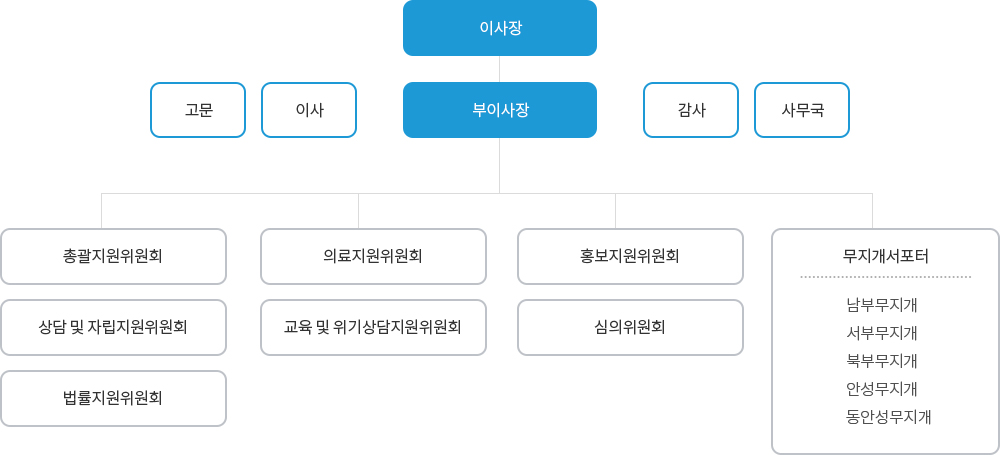 평택·안성범죄피해자지원센터 조직도